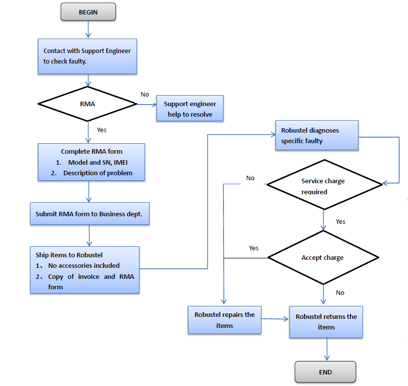 rma-return-material-authorization-service-robustel