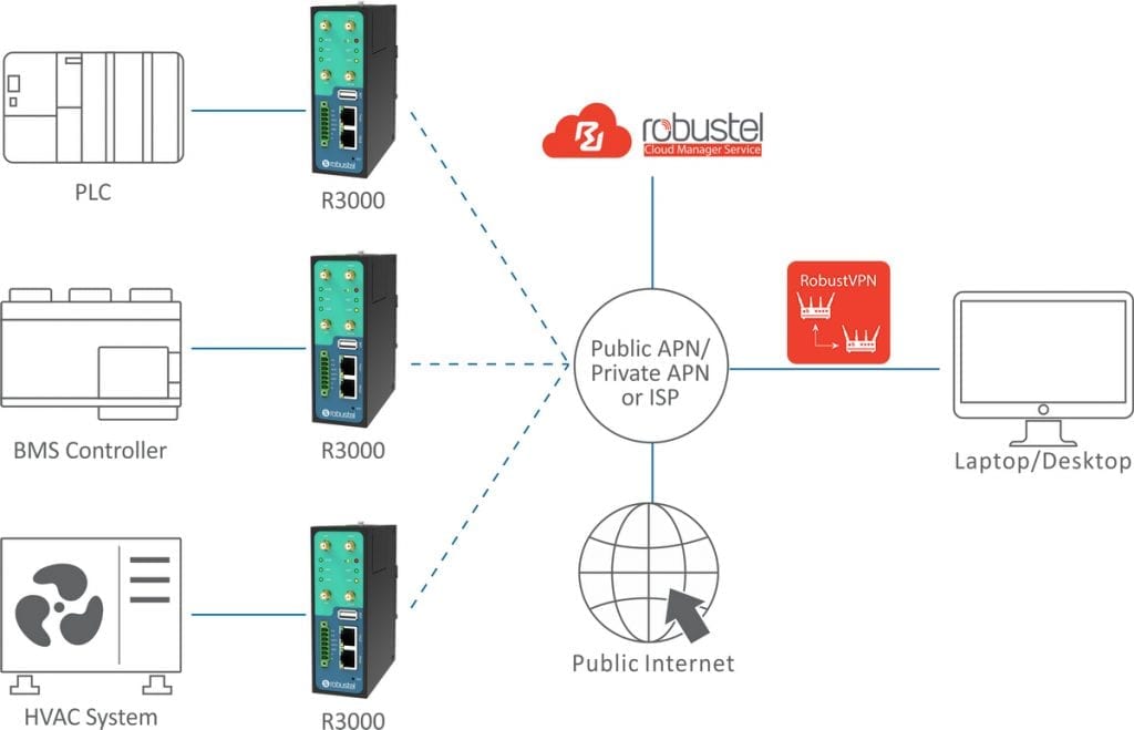 IoT Building Management System (BMS) Solutions | Robustel