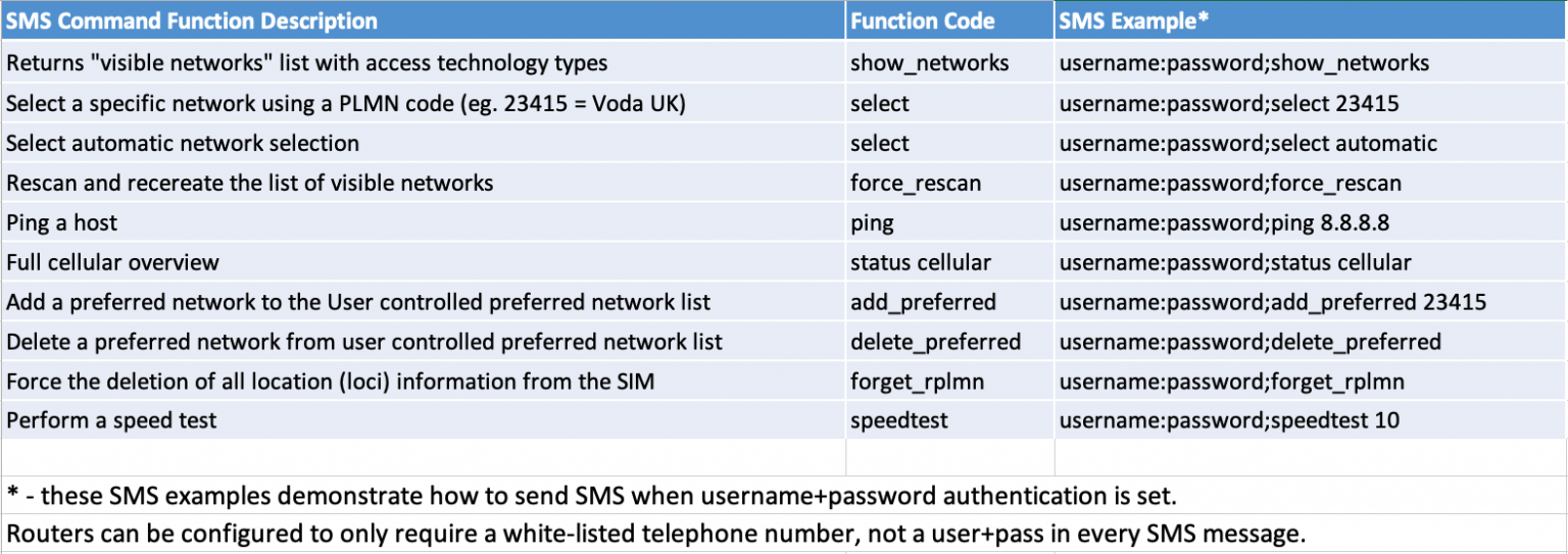 Smart Roaming V2 | 2G/3G/4G/LTE Roaming SIM management | Robustel