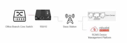 Topology Enterprise Branch Disaster Recovery 5G Networking Solution