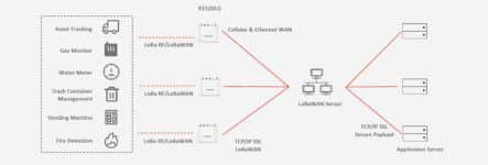 Topology Smart Building Management via LoRaWAN Solution (2)