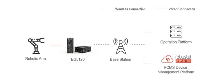 Industrial-Robot-Networking-Solution