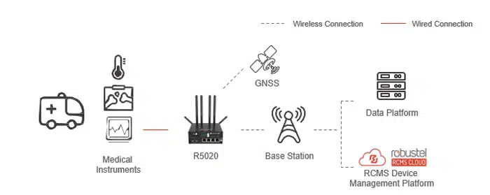 Topology-5G+Ambulance-Networking-Solution