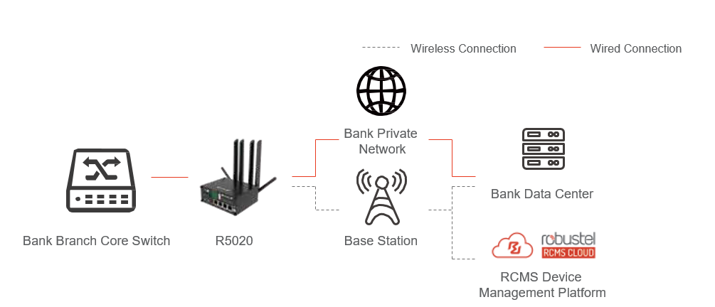 Bank Branch 5G Connectivity