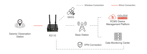 Robustel Devices to Earthquake Monitoring Sytem Solution