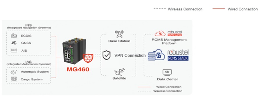 MG460 Maritime Cyber Security Gateway