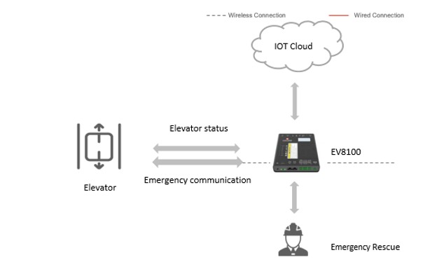 elevator VoLTE emergency call solution