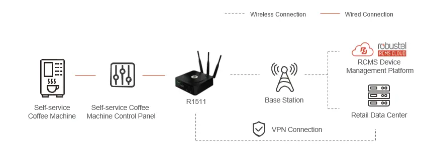 Topology Self-service Coffee Machine Networking Solution