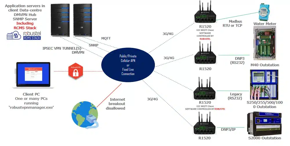 Topology of Advanced Wastewater Treatment IoT Solution