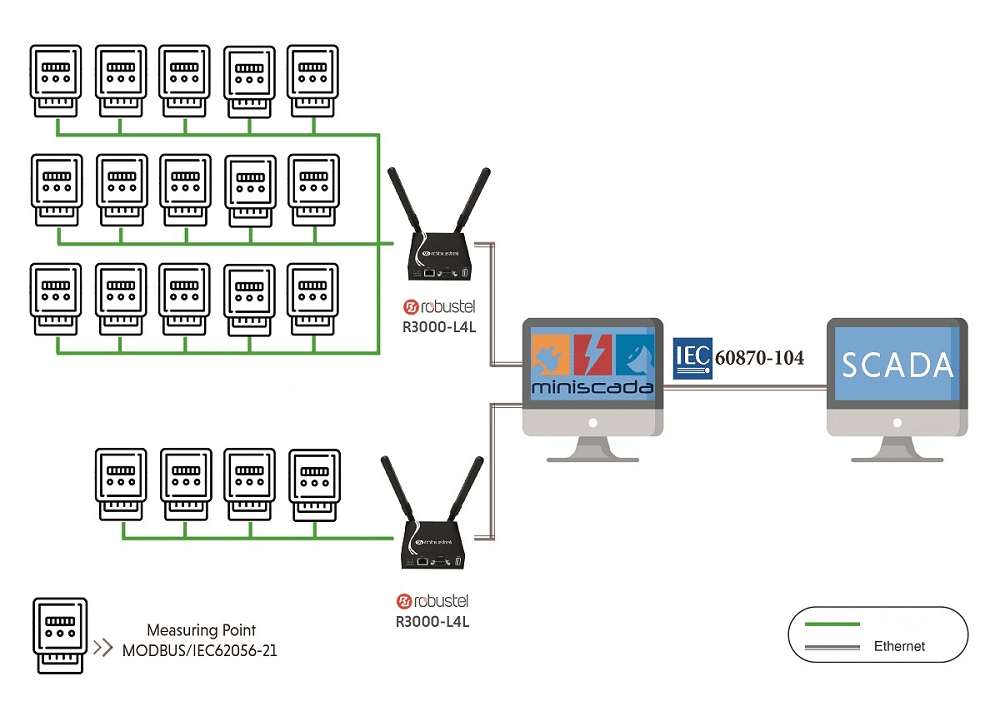 Application Diagram Organized Industrial Zones Electricity and Natural Gas Automatic Meter Reading (AMR) System