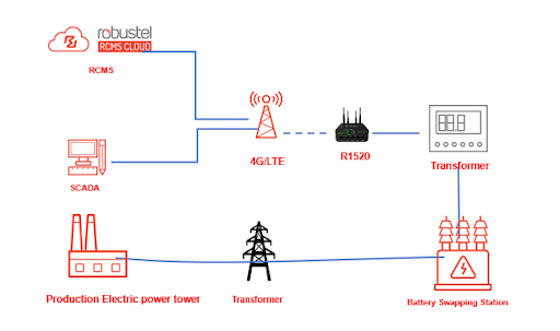 Integrated Connectivity Solution for CPFL Energia