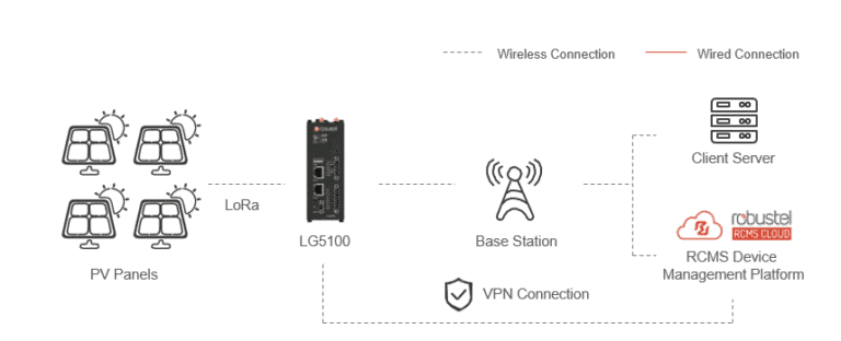 LoRaWAN monitoring for solar plants and battery storage | Robustel ...