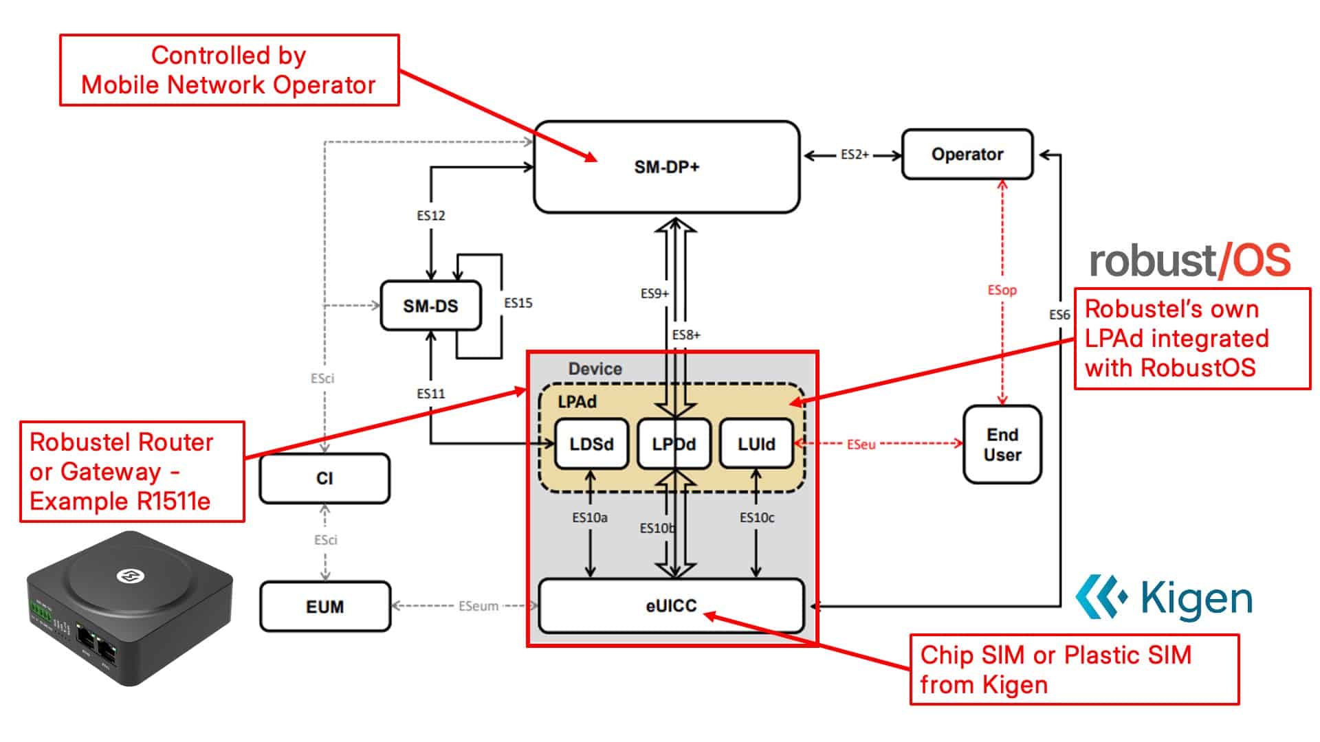 ESIM EUICC For Industrial IoT A Practical Guide Robustel