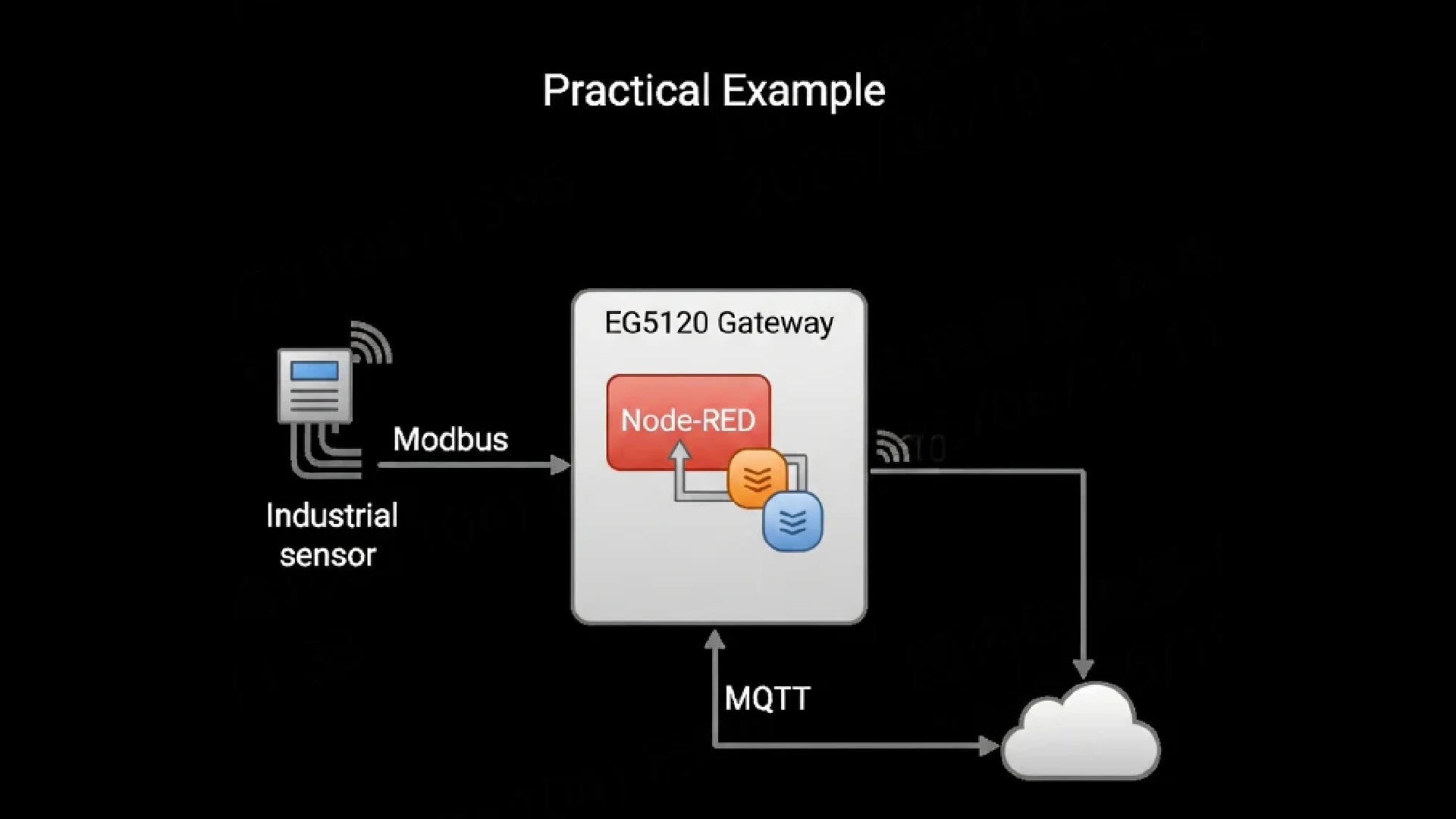 llustration of eg5120's modbus to mqtt flowchart.