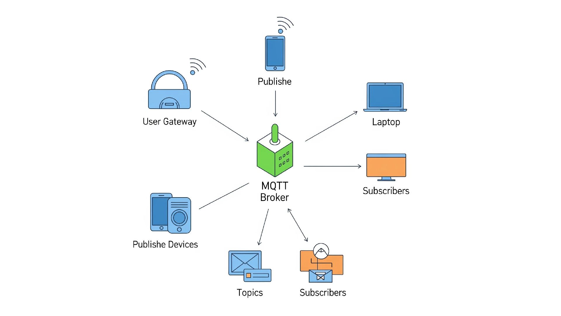 Illustration of mqtt protocol's publish and subcribe model