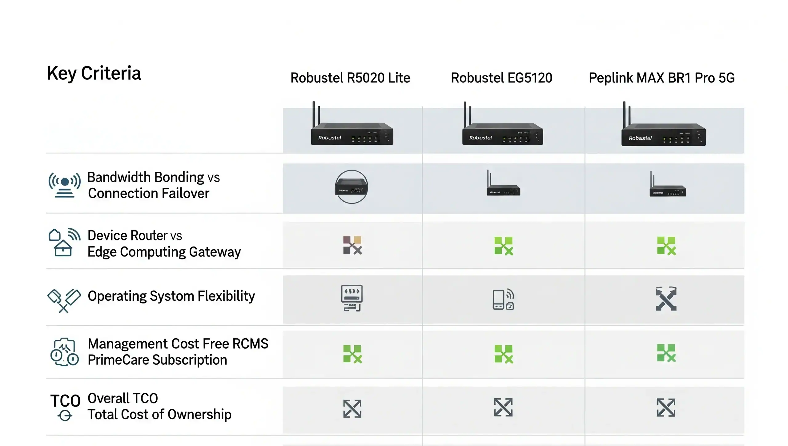Illustration of peplink and robustel comparison.