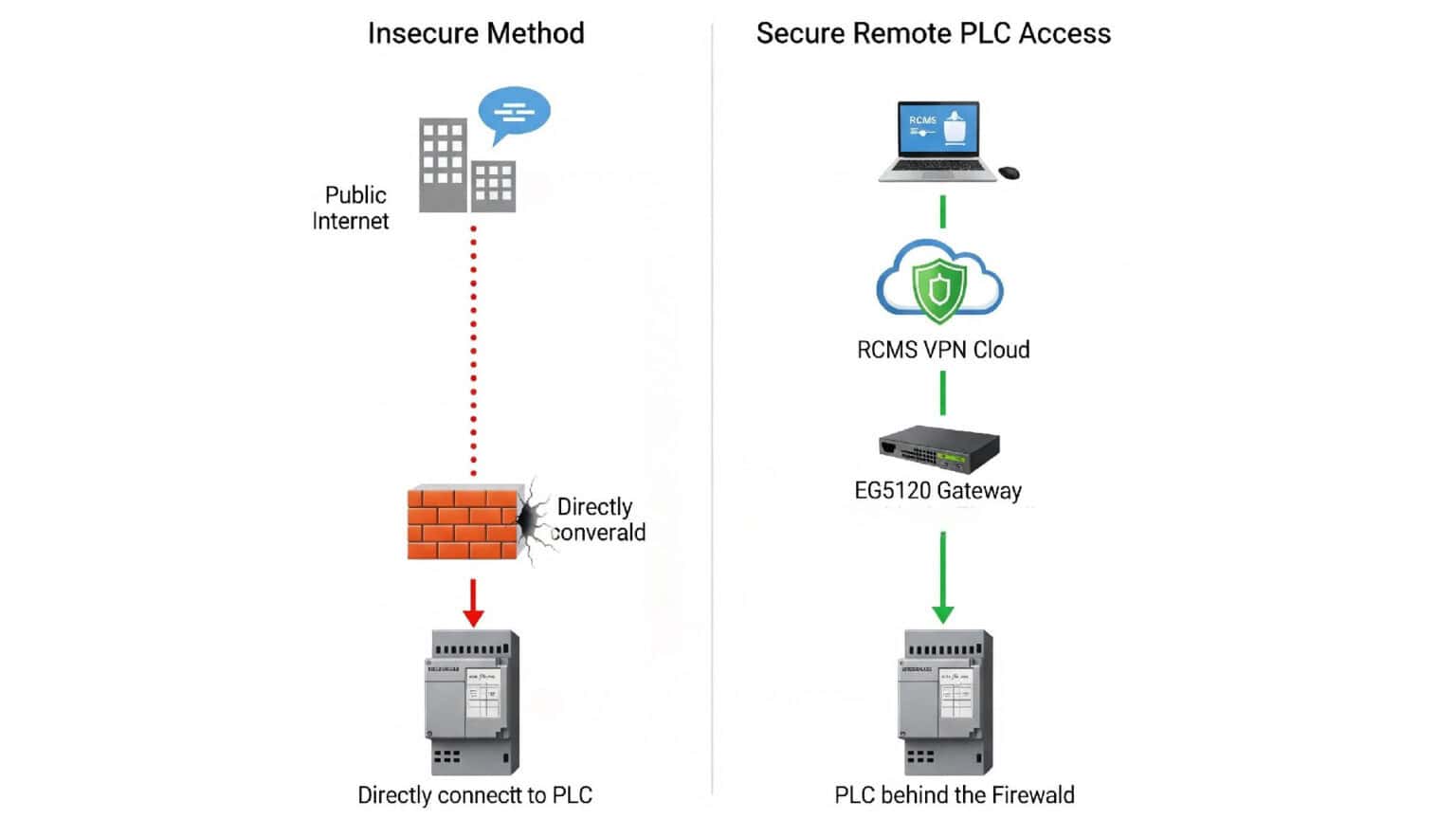 Secure Remote Access to PLCs: A Guide Using IoT Gateways & RCMS