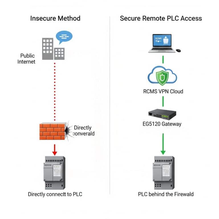 Secure Remote Access to PLCs: A Guide Using IoT Gateways & RCMS