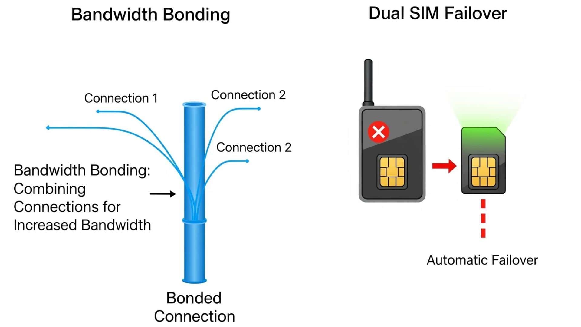 Illustration of bandwidth bonding and dual sim failover.