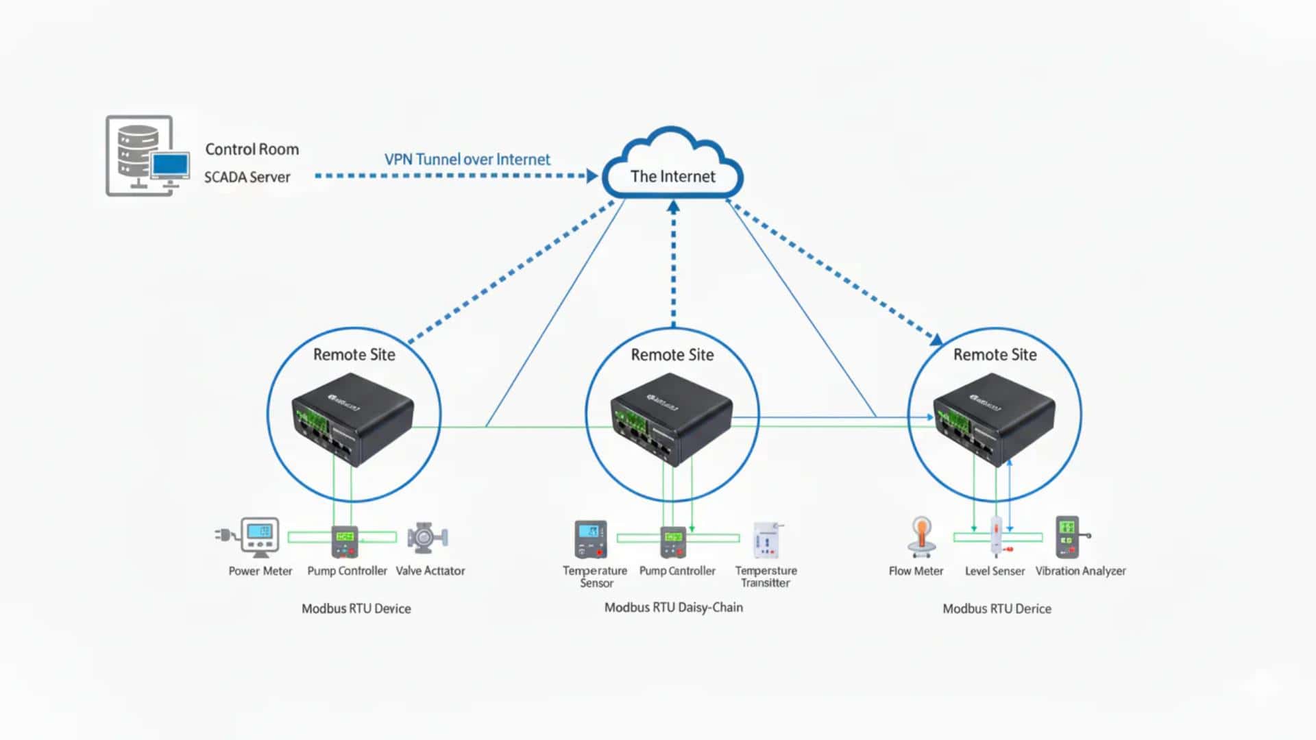 Illustration of centralized scada polling modbus rtu devices.