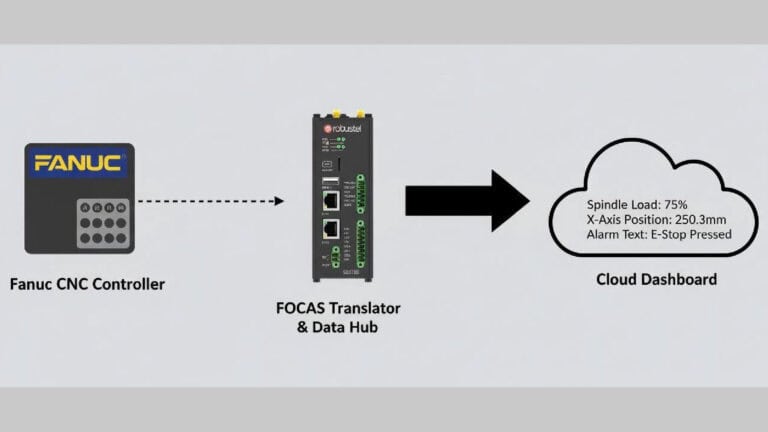 Image of fanuc focas data acquisition concept.