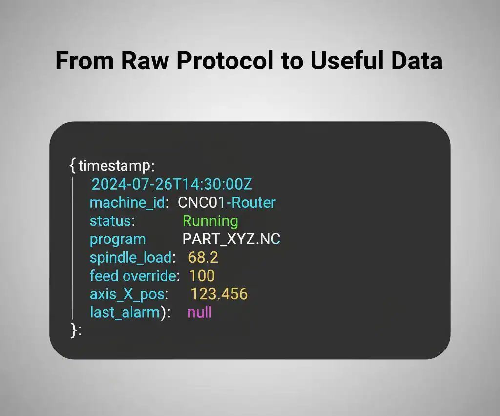 Image of raw protocol to useful data.