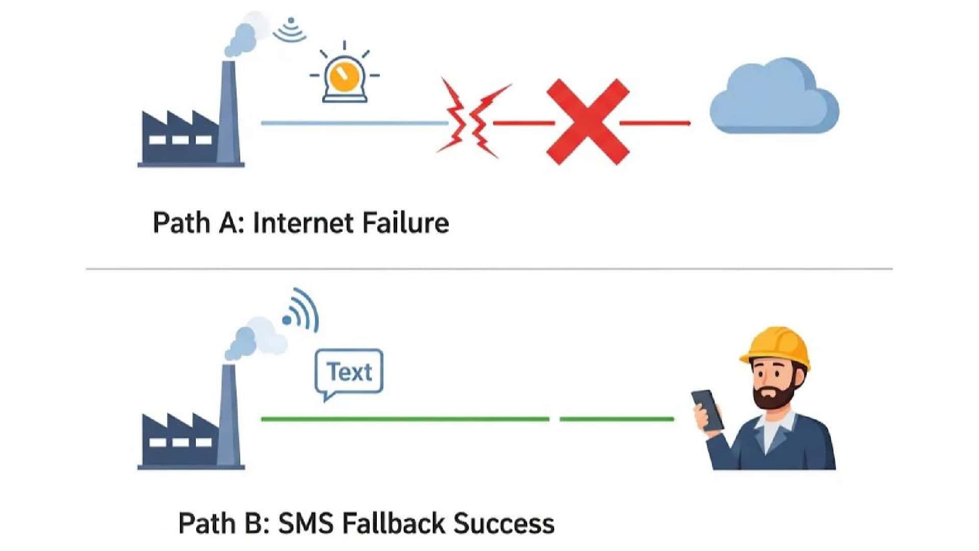 Illustration of sms fallback alert.