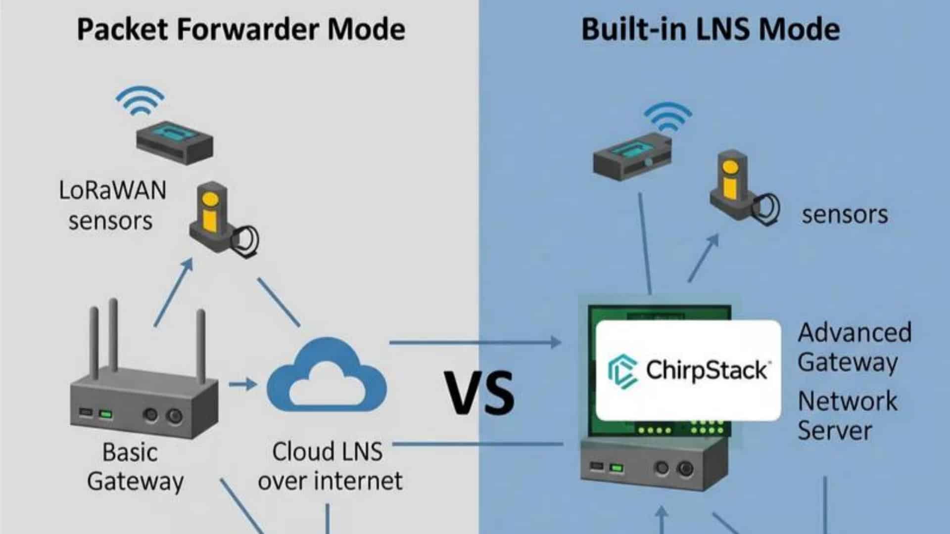 Illustration of Packet Forwarder vs. Built-in lorawan network server.