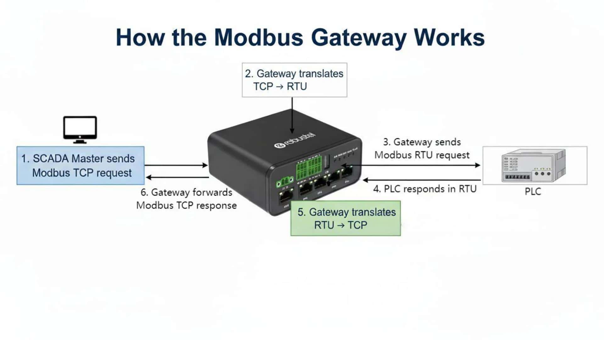 Illustration of how the modbus gateway works.