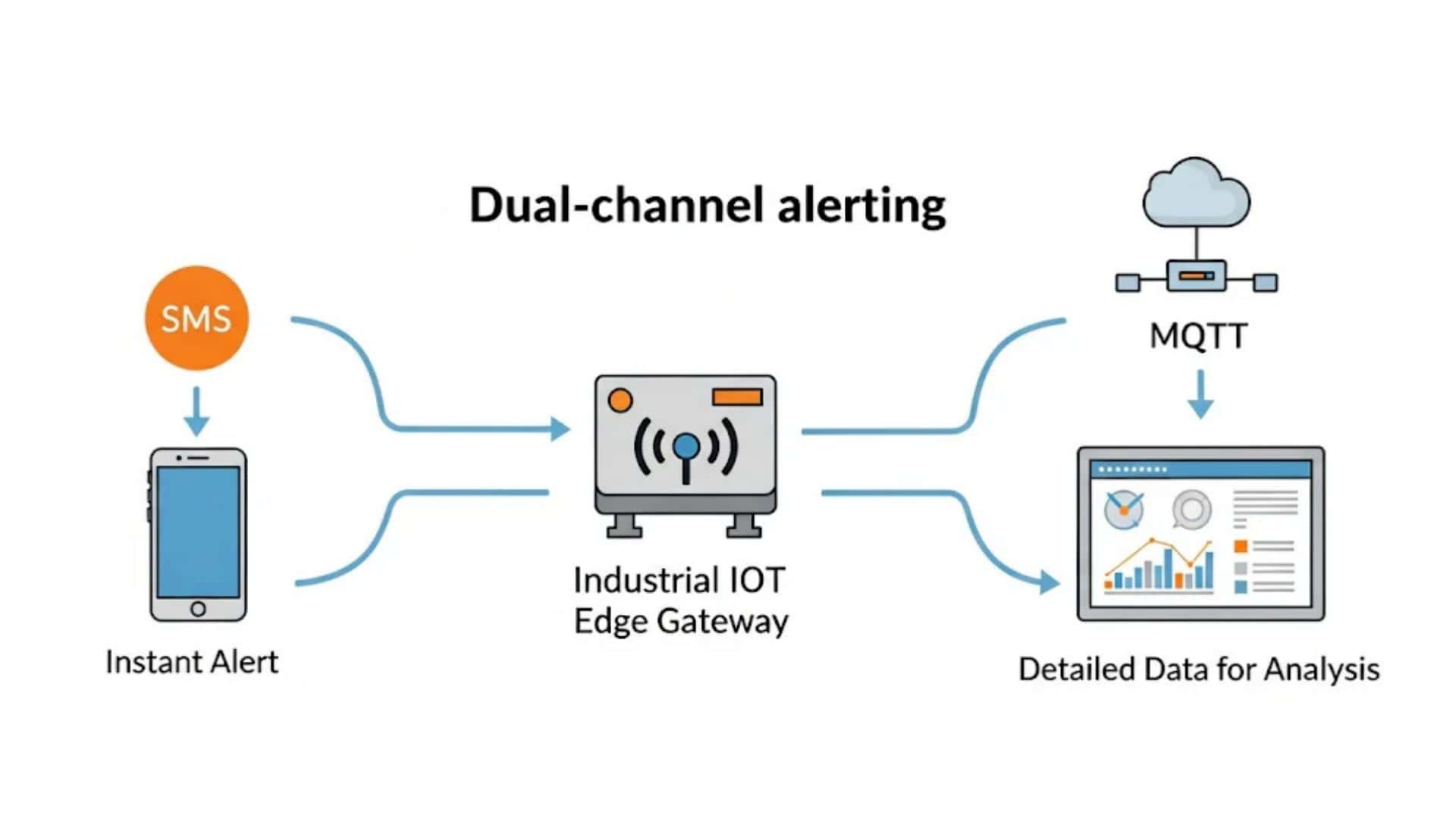 Illustration of sms and mqtt dual-channel alerting.