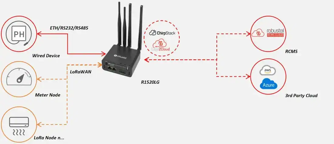 Illustration of building your private network with R1520lg.