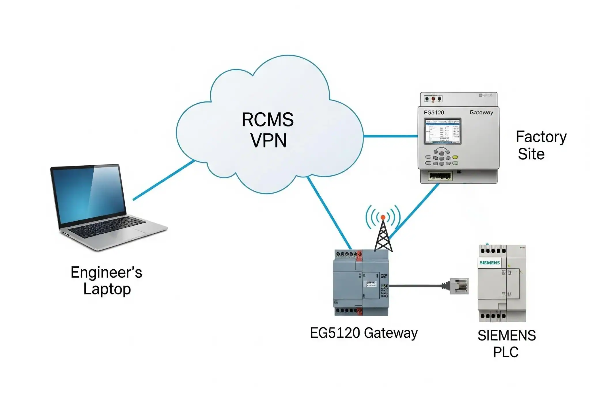 Image of rcms vpn.