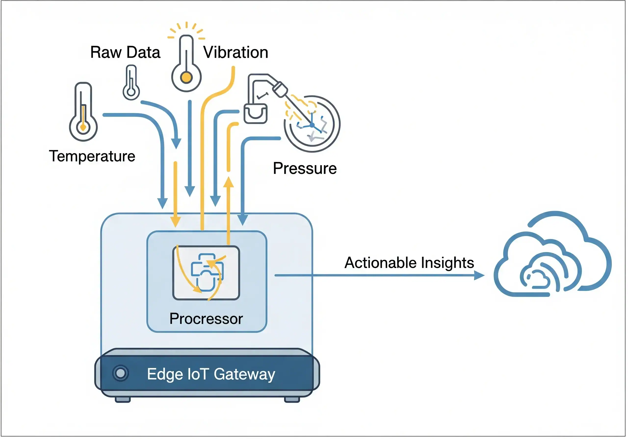 Illustration of edge IoT gateway.