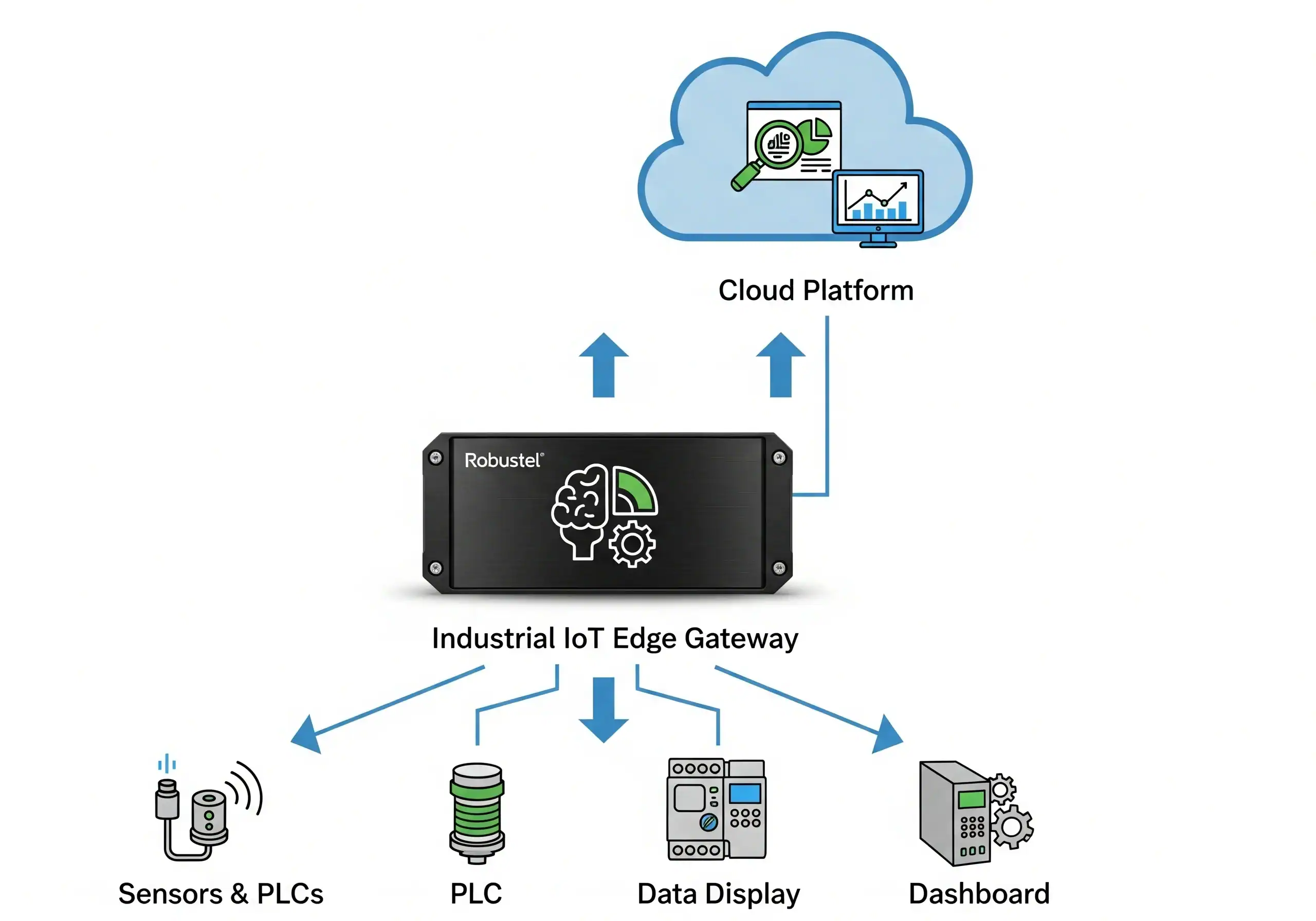 Illustration of how industrial IoT edge gateway act between cloud platform and devices.