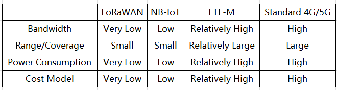 Table of comparison between lorawan, NB-IoT, LTE-M, and Standard 4G/5G.