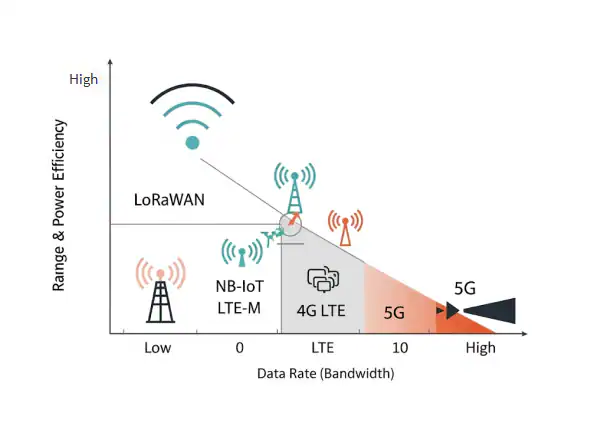 Illusration of lorawan vs cellular.