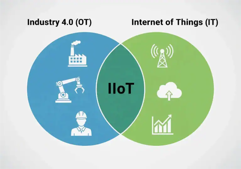 Illustration of difference between IIoT and IoT.