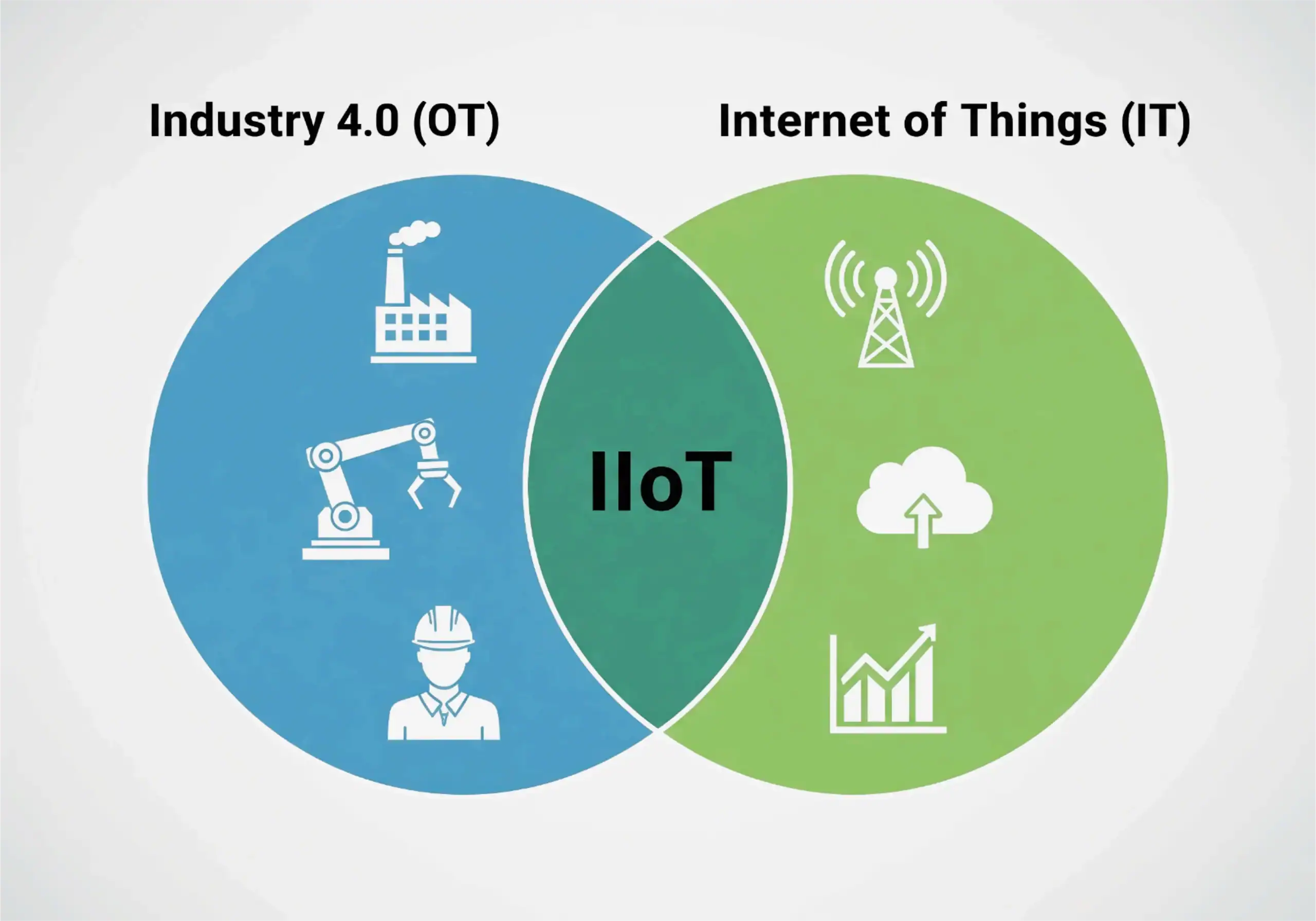 Illustration of difference between IIoT and IoT.