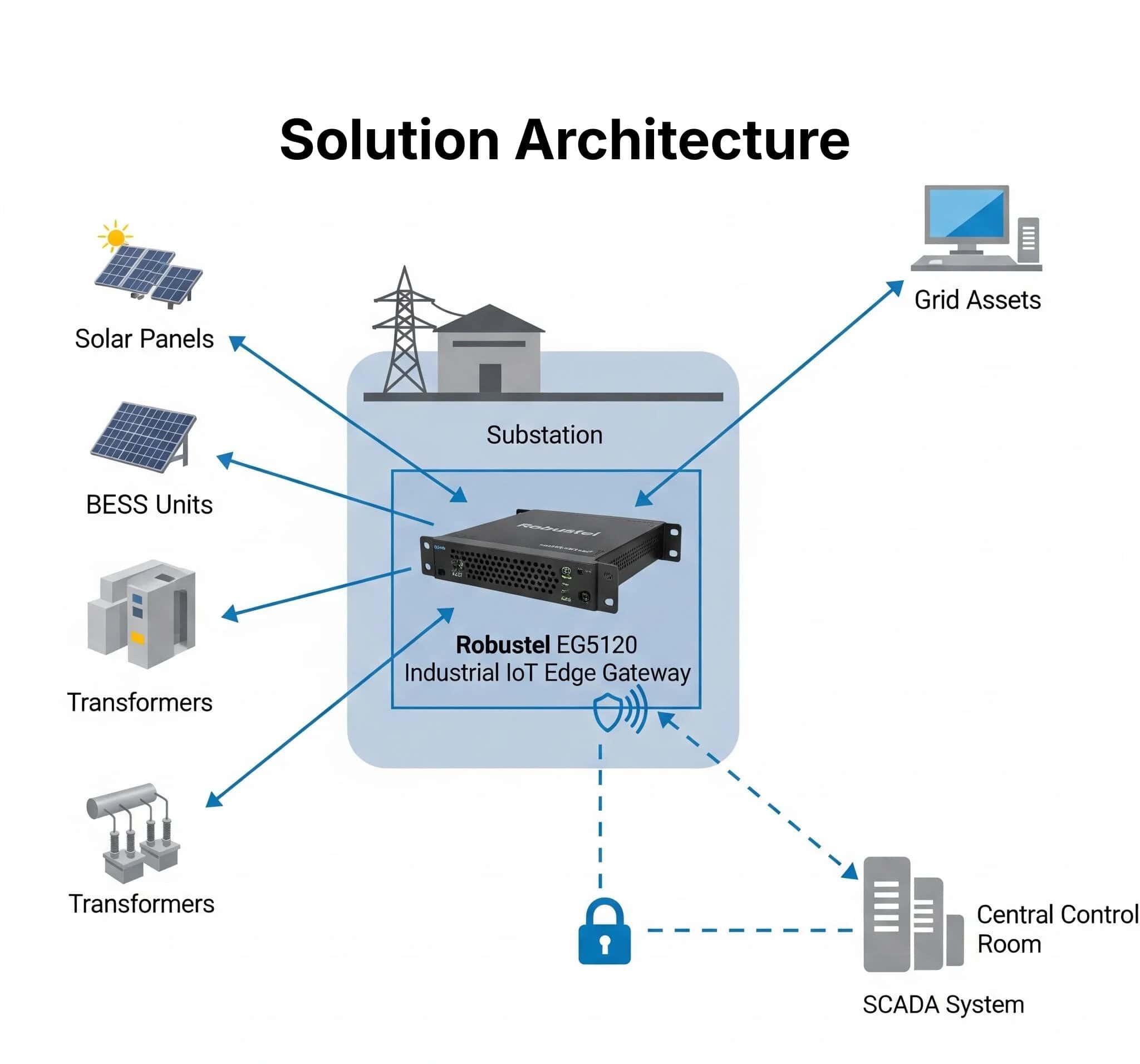 Image of Robustel EG5120 solution architecture.