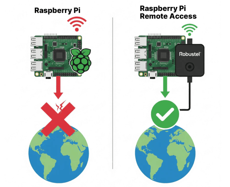 Image of advantages with Raspberry Pi remote access through Robustel gateway.