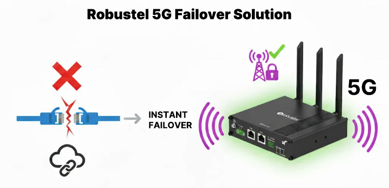 Image of Robustel 5G failover solution.