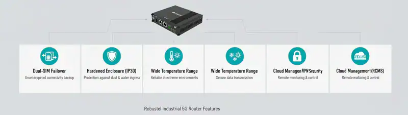 Image of 5G router's features to boost your business.