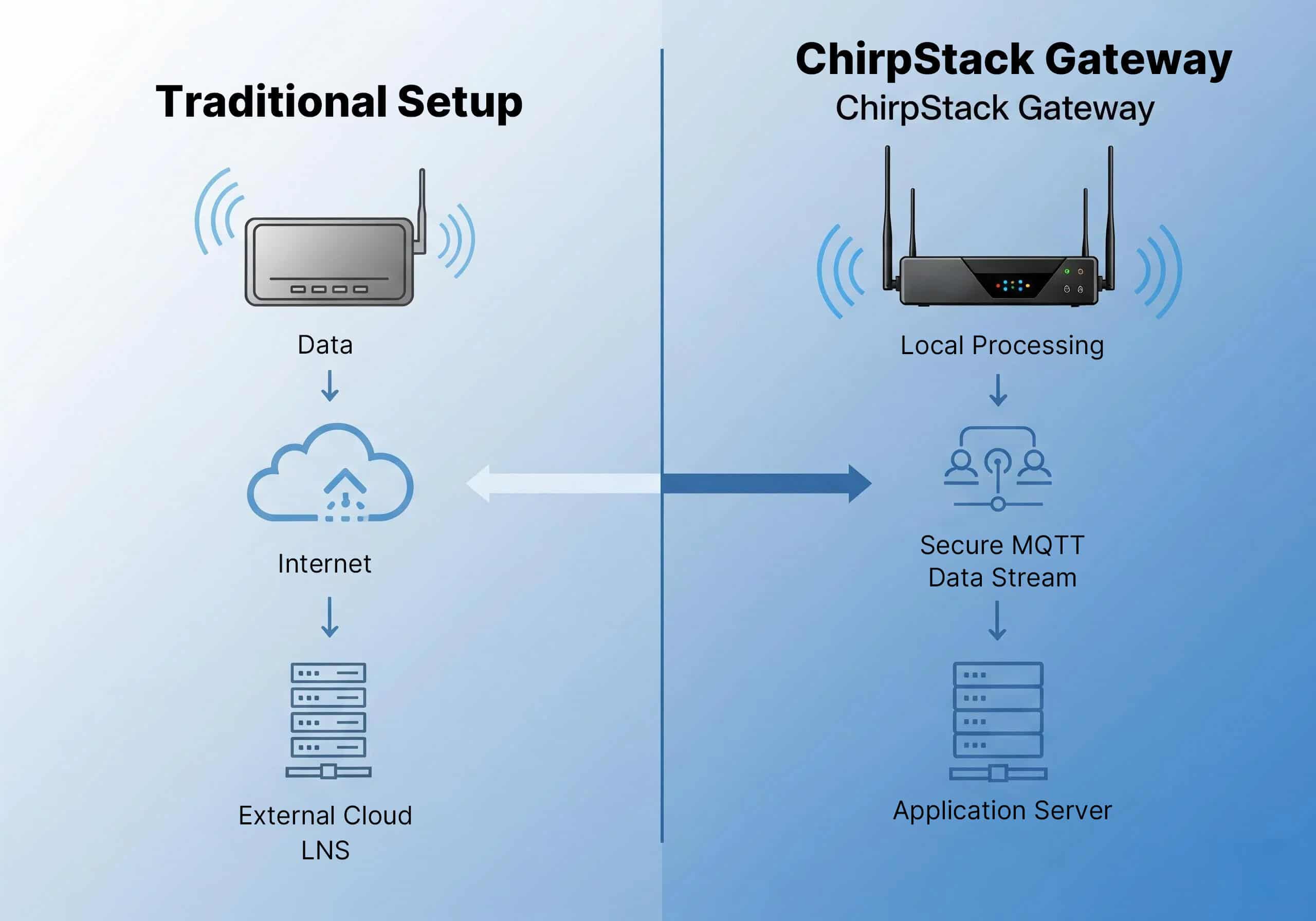 Image of comparison between ChirpStack gsteway setup and traditional setup.