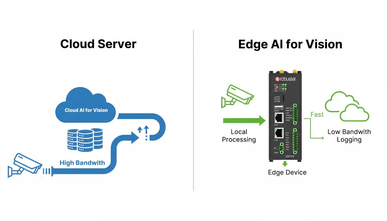 Image of edge AI for your vision.