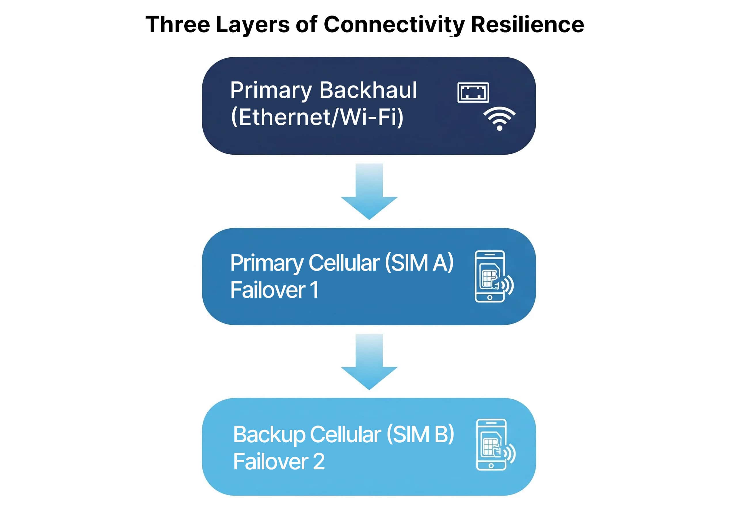 Image of three layers of connnectivity resilience.
