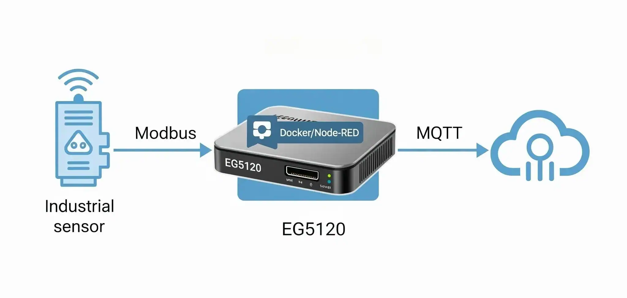 Image of Robustel EG5120 gateway with Docker and Node-RED.