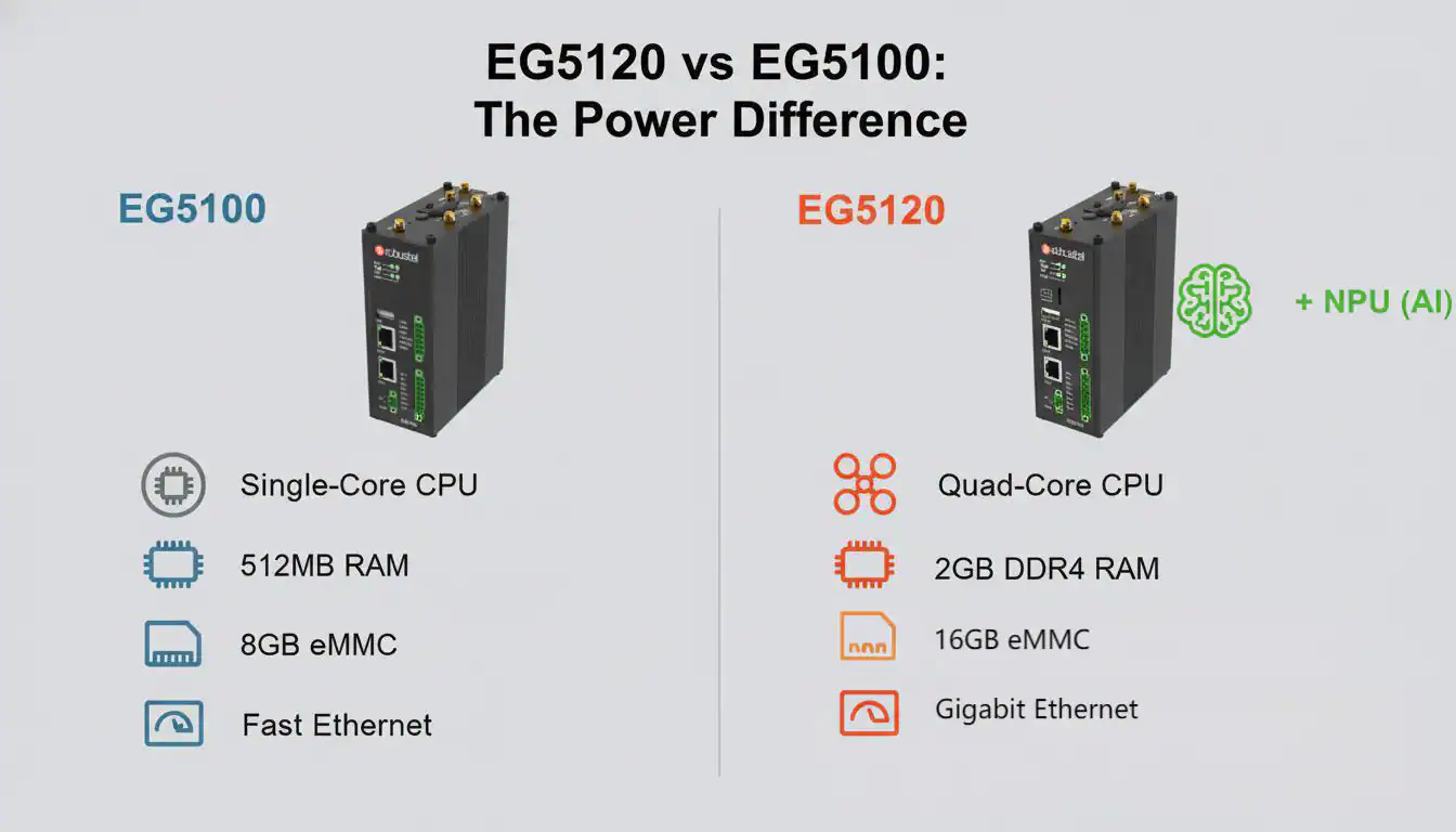 Image of the power difference of EG5100 and EG5120