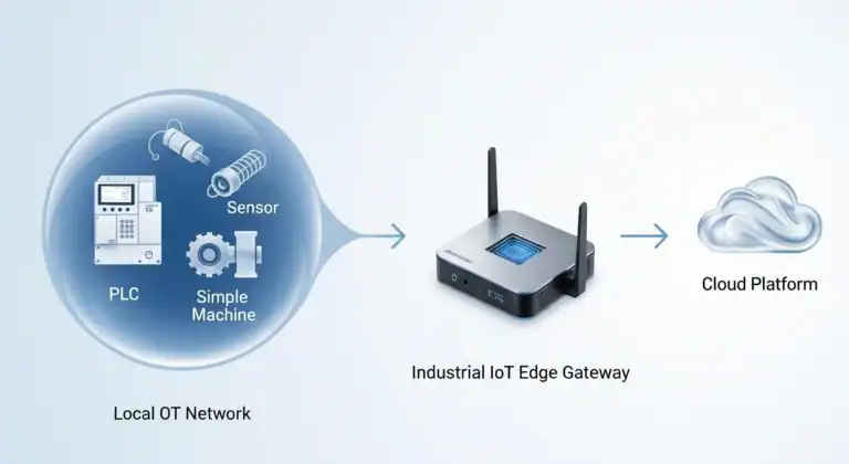 Image of iot edge gateway bridging between OT network and cloud platform.