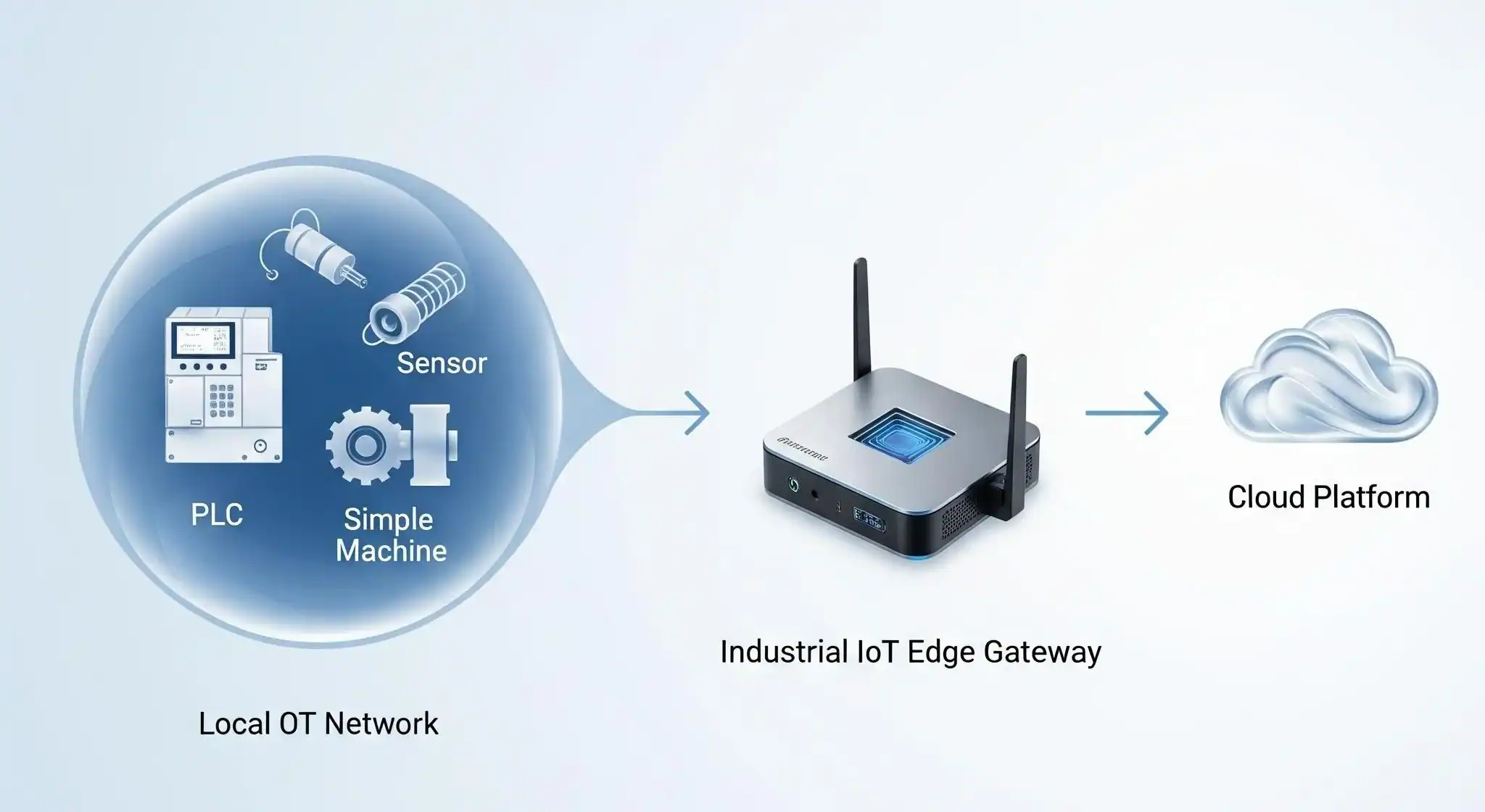 Image of iot edge gateway bridging between OT network and cloud platform.
