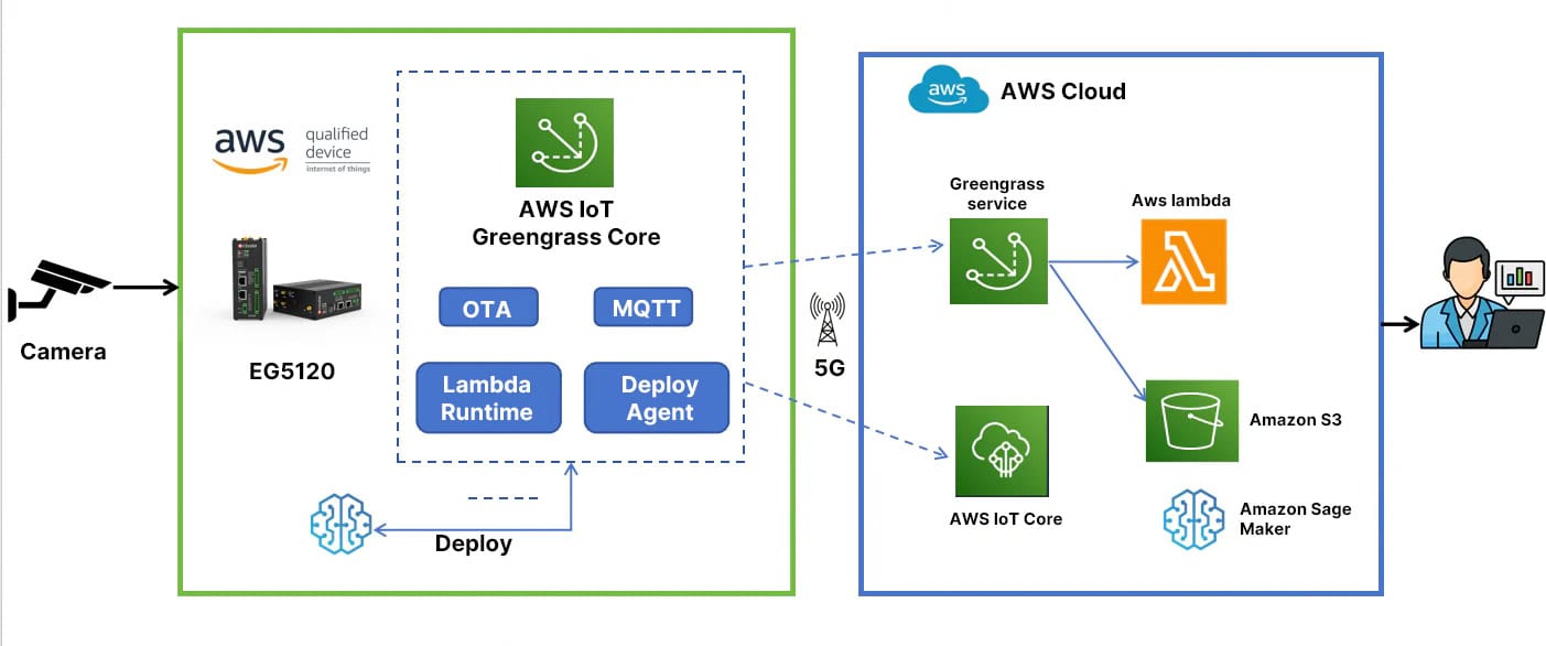 Image of deploying Robustel EG5120 with AWS IoT Greengrass Core and AWS Cloud.